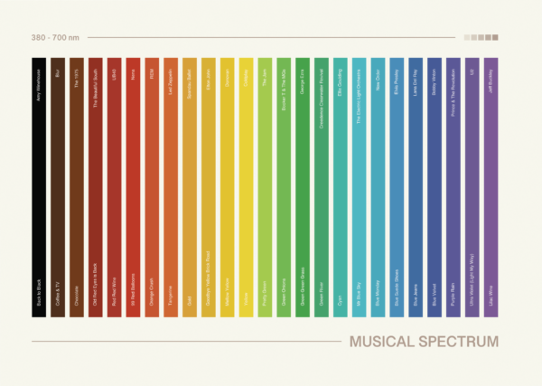 A3 Art Print -  Musical Spectrum